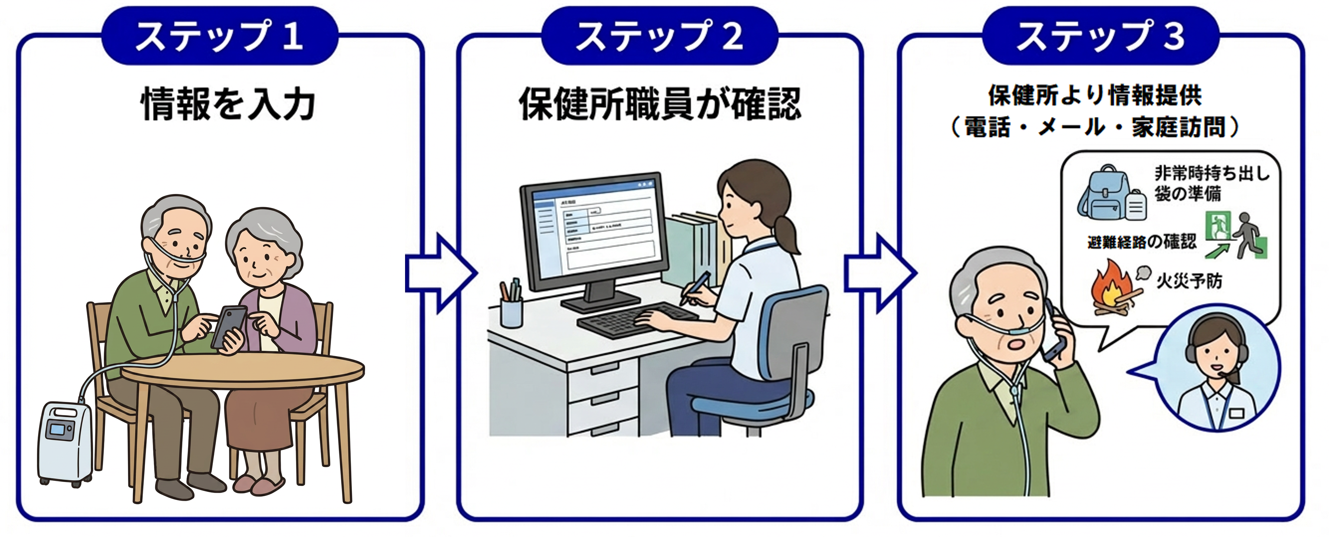 ステップ１情報を入力、ステップ２保健所職員が確認、ステップ３保健所より情報提供（災害時持ち出し袋の準備など）