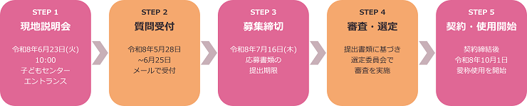 現地説明会から契約までの流れイメージ図