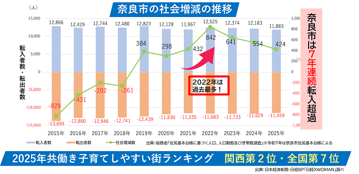 奈良市の社会増減の推移