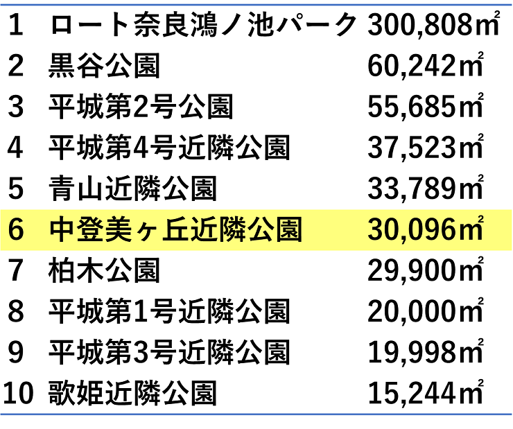 公園敷地面積一覧の表