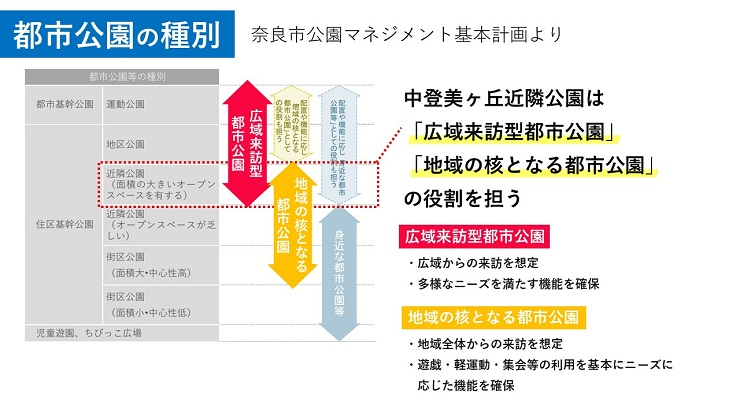 都市公園の種別 説明画像