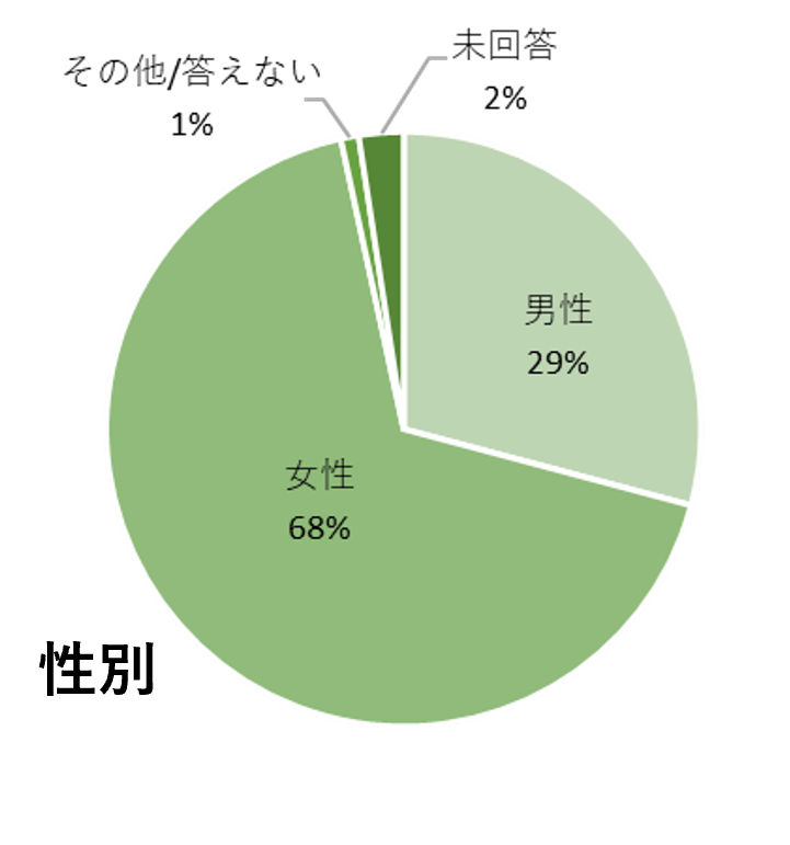 市民ニーズ調査結果1