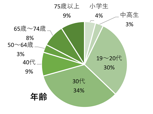 市民ニーズ調査結果2