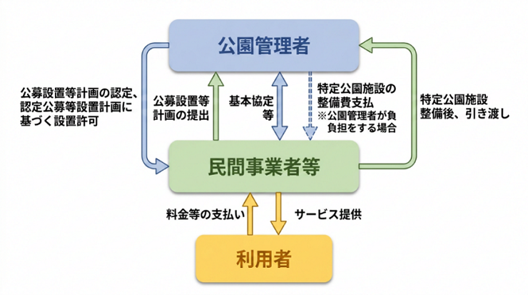 (参考資料)国土交通省「都市公園の質の向上に向けた Park-PFI活用ガイドライン」より