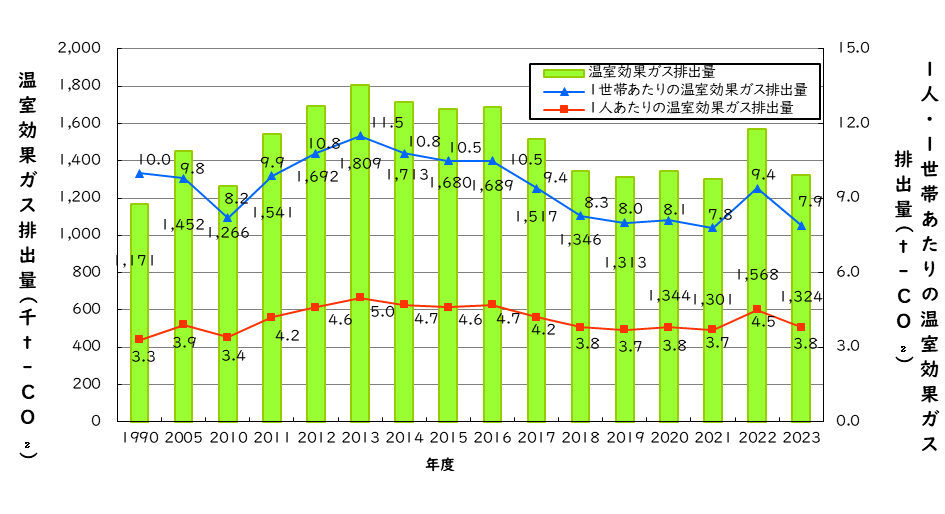 奈良市域の温室効果ガス排出量の推移グラフ