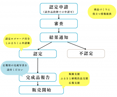 申請フロー