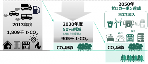 中期・長期の目標図