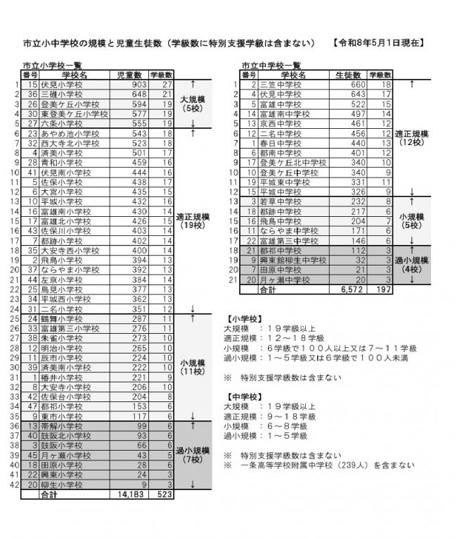 児童生徒数