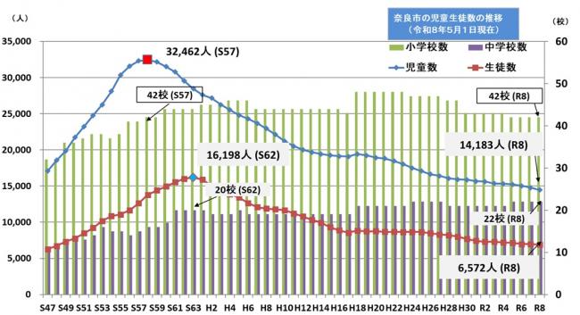 児童生徒学校数