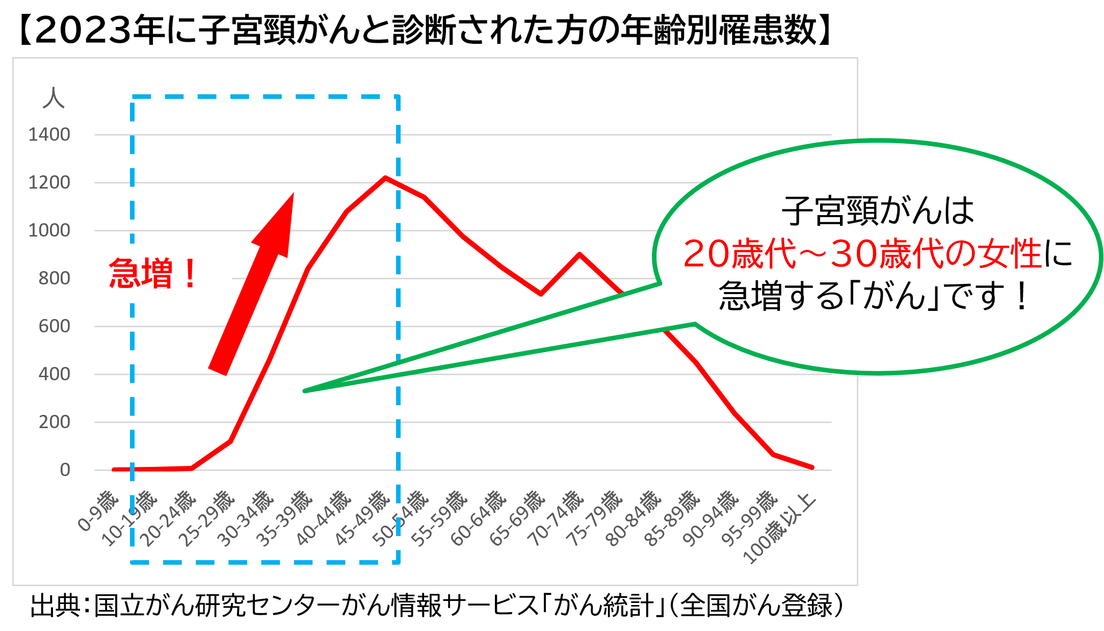 2023年に子宮頸がんと診断された方の年齢別罹患数のグラフ