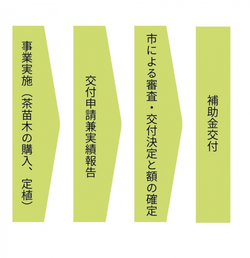 手続き