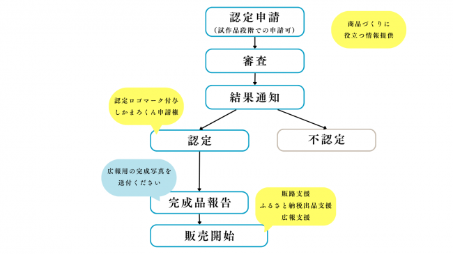 奈良市認定お土産申請フロー