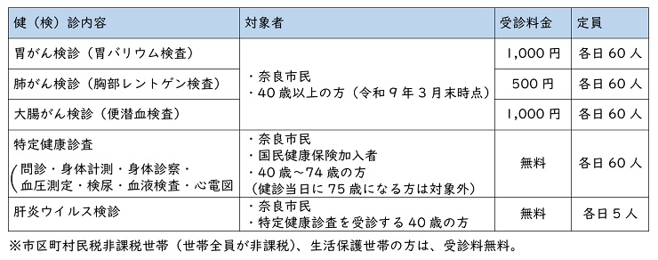 検診内容