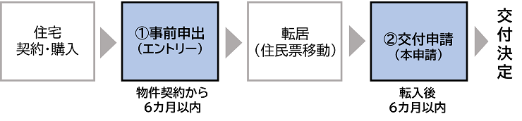 補助金交付までの流れ
