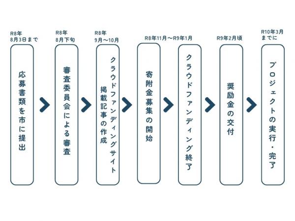 ふるさと起業家支援事業のスケジュール