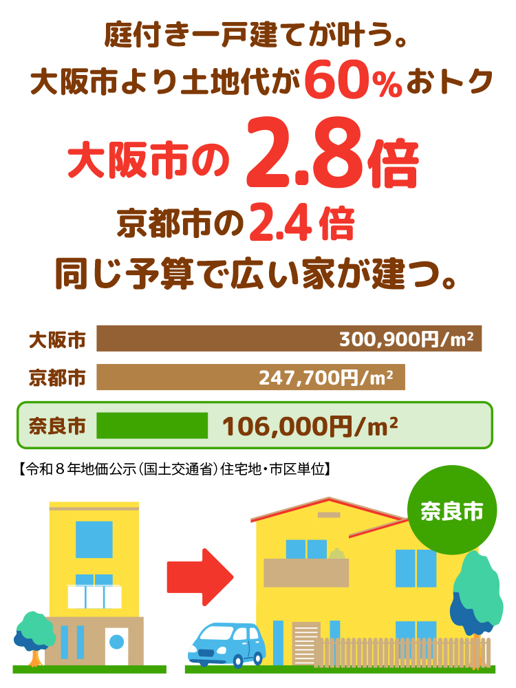 土地代