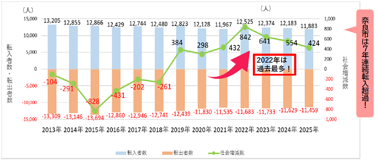 奈良市は7年連続転入超過