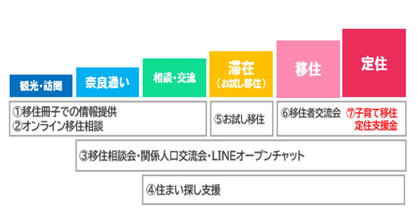 移住定住施策の6つの段階 説明画像