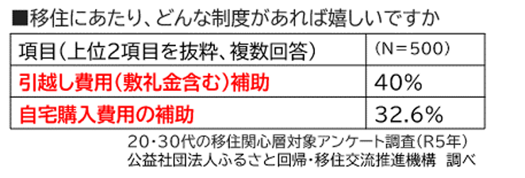 移住にあたり、どんな制度があれば嬉しいですか　引越し費用（敷礼金含む）補助40%　自宅購入費用の補助32.6%