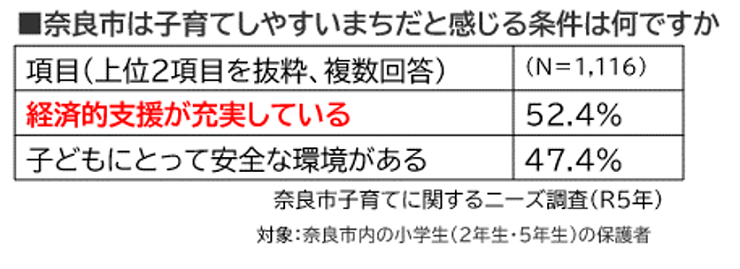 奈良市は子育てしやすいまちだと感じる条件は何ですか　経済的支援が充実している52.4%　子どもにとって安全な環境がある47.4%