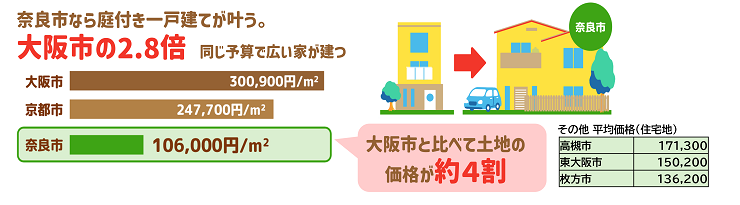 大阪市と比べて土地の価格が約4割 説明画像