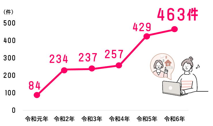 移住問い合わせ件数（資料請求含む）グラフ
