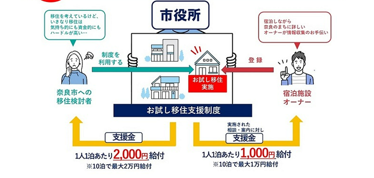 お試し移住支援制度　説明画像