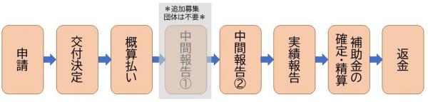予定スケジュール