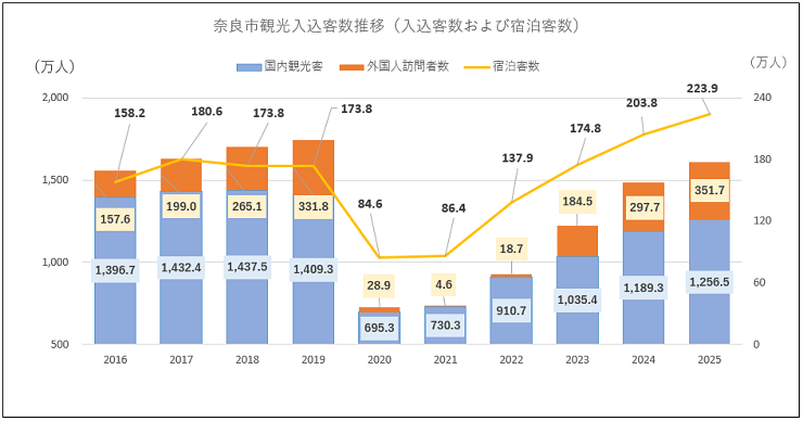 奈良市観光入込客数推移(入込客数及び宿泊客数)グラフ