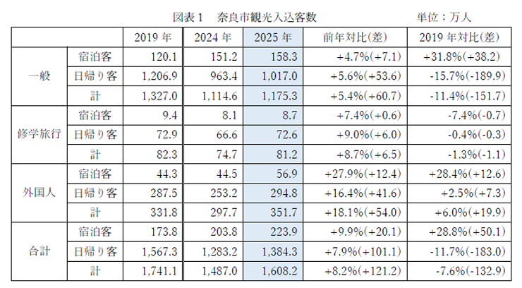 奈良市観光入込客数 グラフ