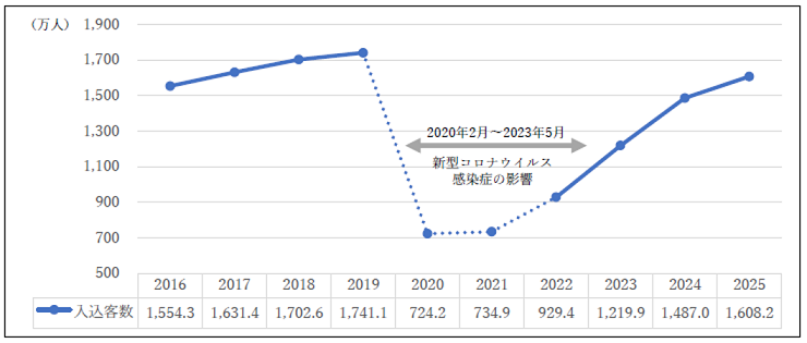 奈良市観光入込客数の推移(10年間) グラフ
