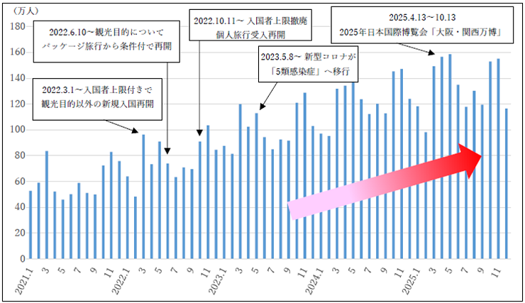 月別観光入込客数の推移(5年間) グラフ
