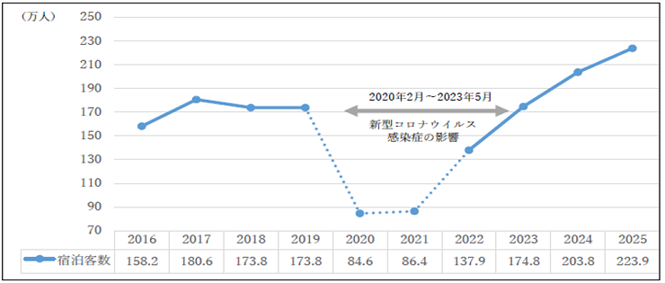 年間宿泊客数の推移(10年間)グラフ