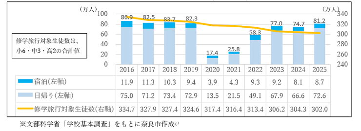 修学旅行生数の推移(10年間)グラフ