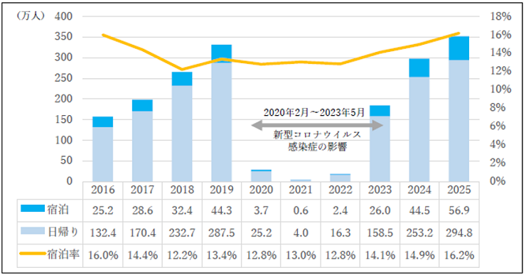 外国人入込客数の内訳及び宿泊率(10年間)グラフ