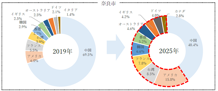 国別外国人宿泊者数 シェア (上位10か国)グラフ