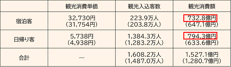 奈良市内の観光消費額(前年)グラフ