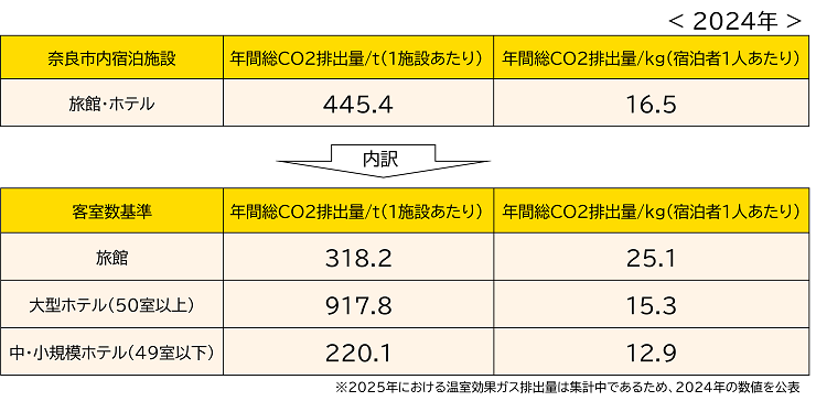 温室効果ガスの排出状況 表 ※2025年における温室効果ガス排出量は集計中であるため、2024年の数値を公表