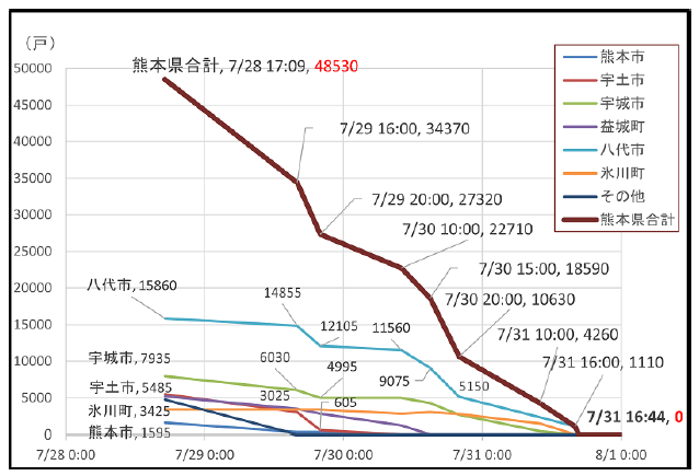 熊本県内における停電戸数グラフ