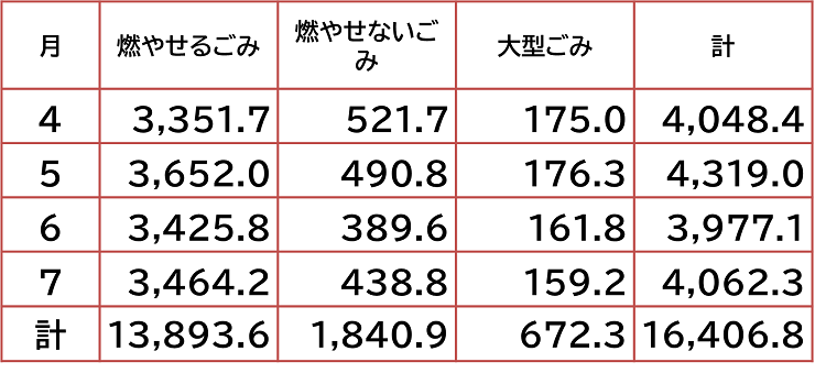令和7年度の家庭系ごみ搬入量