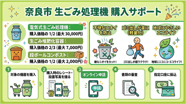 奈良市 生ごみ処理機 購入サポート説明画像