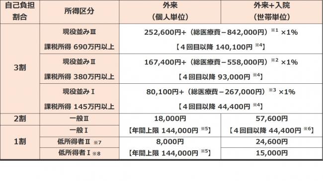 表1