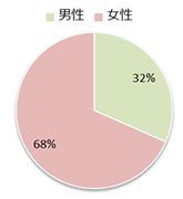 Q1 あなたの性別を教えてください。の画像