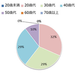 Q2 あなたの年代を教えてください。の画像