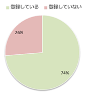 Q4 Facebookに登録されていますか。の画像