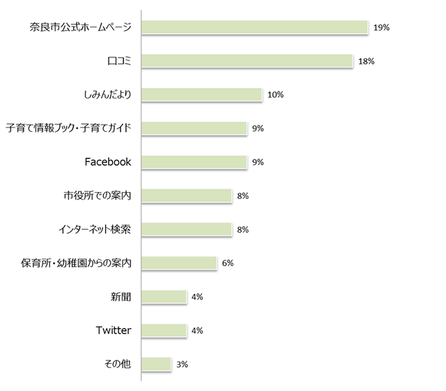 Q5 「子育て@なら」を何でお知りになりましたか。の画像