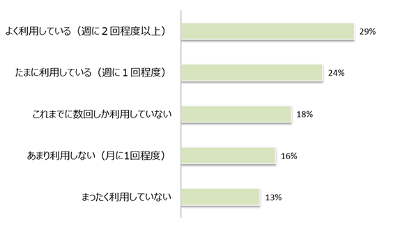 Q6 「子育て@なら」を利用していますか。の画像