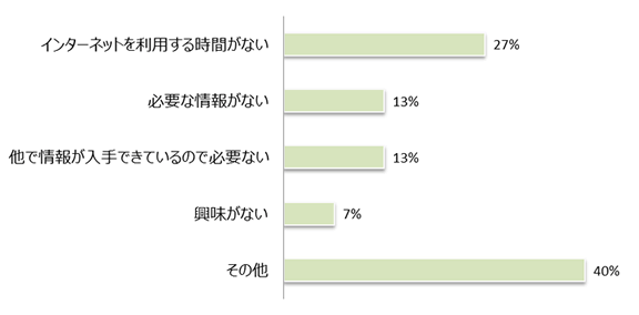 Q8 「子育て@なら」を利用していない理由は何ですか。の画像