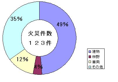 火災種別割合のグラフ