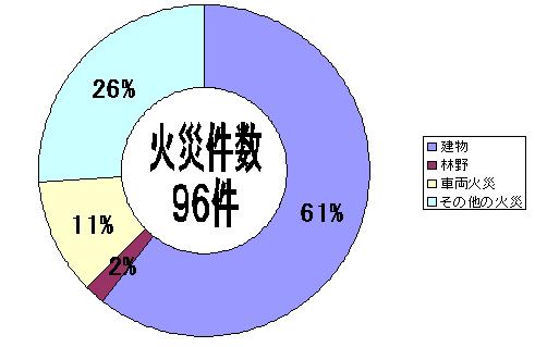 火災種別割合円グラフ